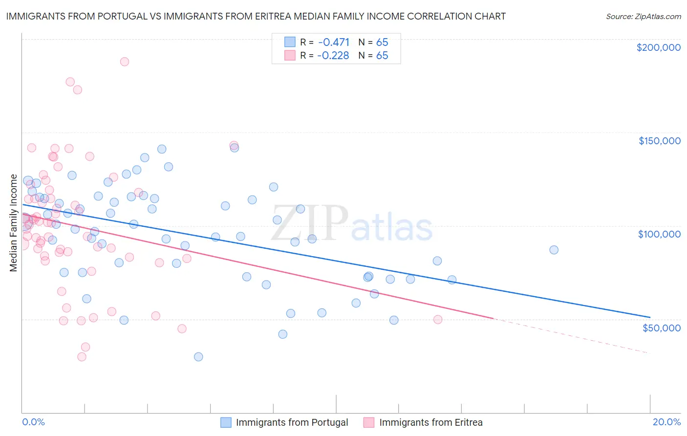 Immigrants from Portugal vs Immigrants from Eritrea Median Family Income