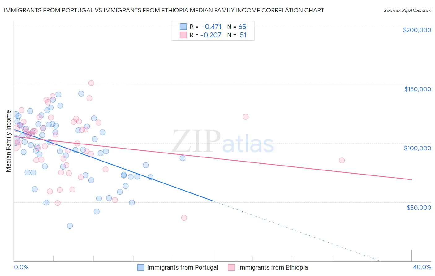 Immigrants from Portugal vs Immigrants from Ethiopia Median Family Income