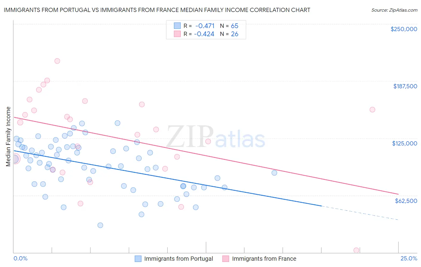 Immigrants from Portugal vs Immigrants from France Median Family Income