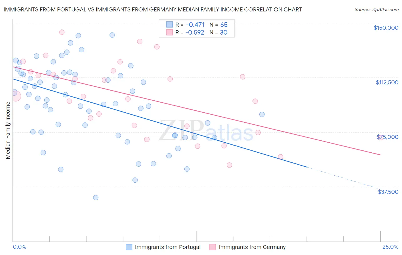 Immigrants from Portugal vs Immigrants from Germany Median Family Income