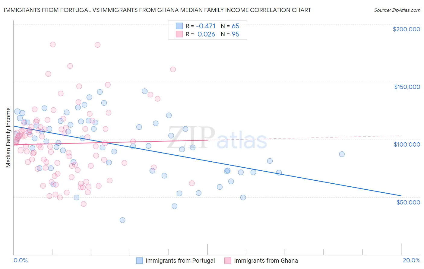Immigrants from Portugal vs Immigrants from Ghana Median Family Income