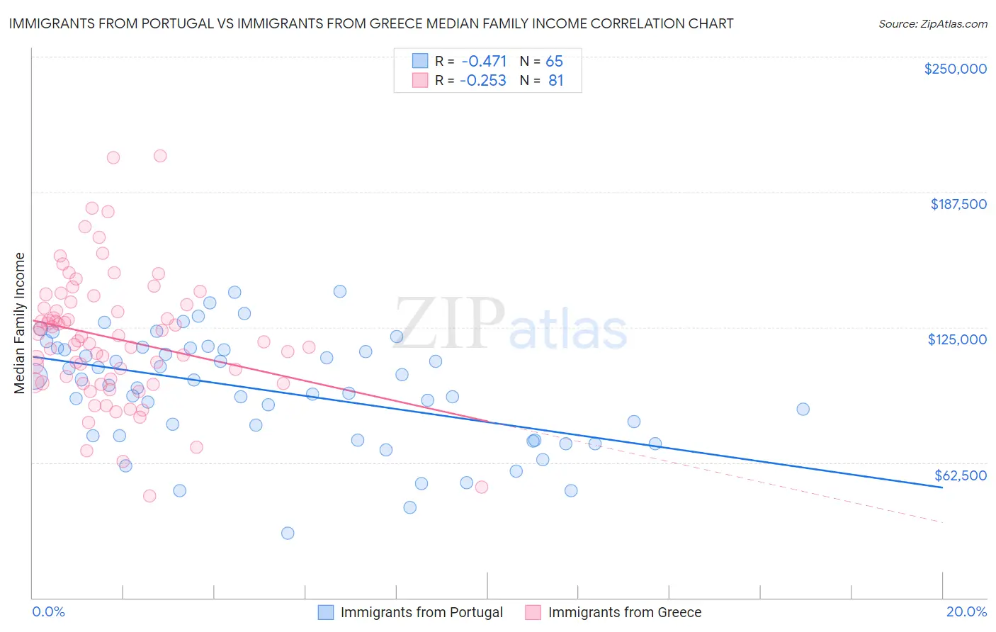 Immigrants from Portugal vs Immigrants from Greece Median Family Income