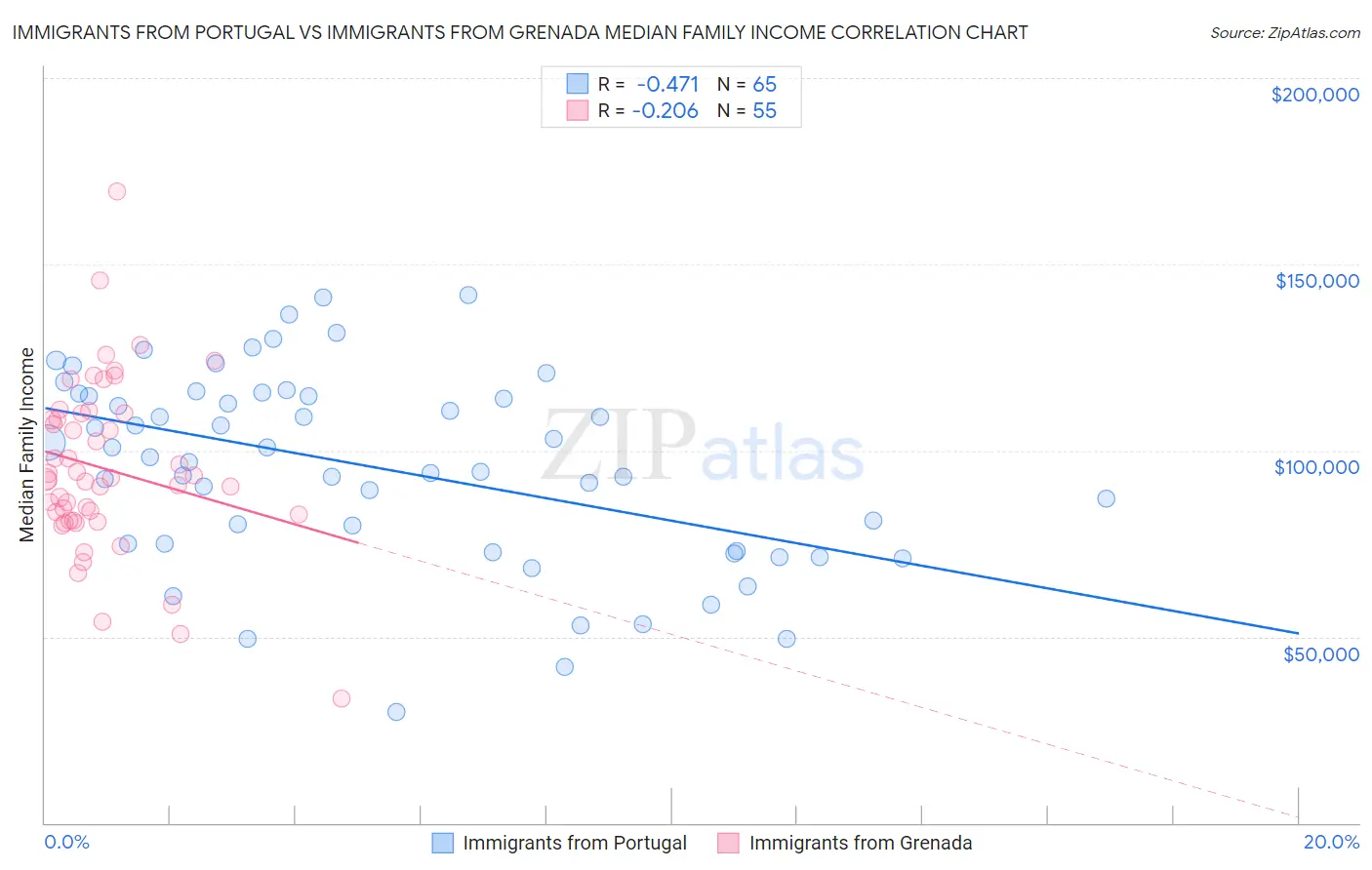 Immigrants from Portugal vs Immigrants from Grenada Median Family Income