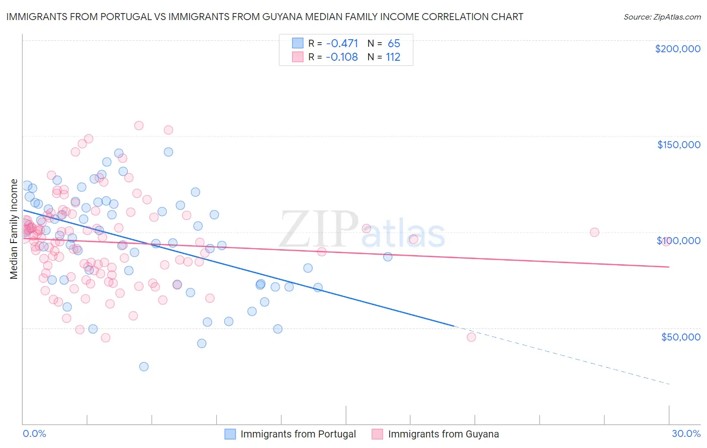 Immigrants from Portugal vs Immigrants from Guyana Median Family Income