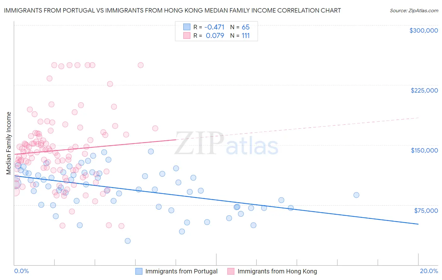 Immigrants from Portugal vs Immigrants from Hong Kong Median Family Income