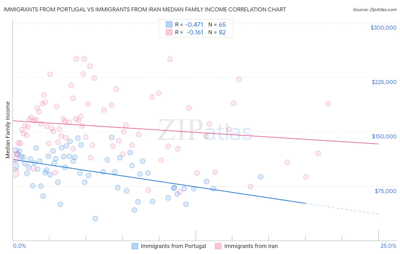Immigrants from Portugal vs Immigrants from Iran Median Family Income