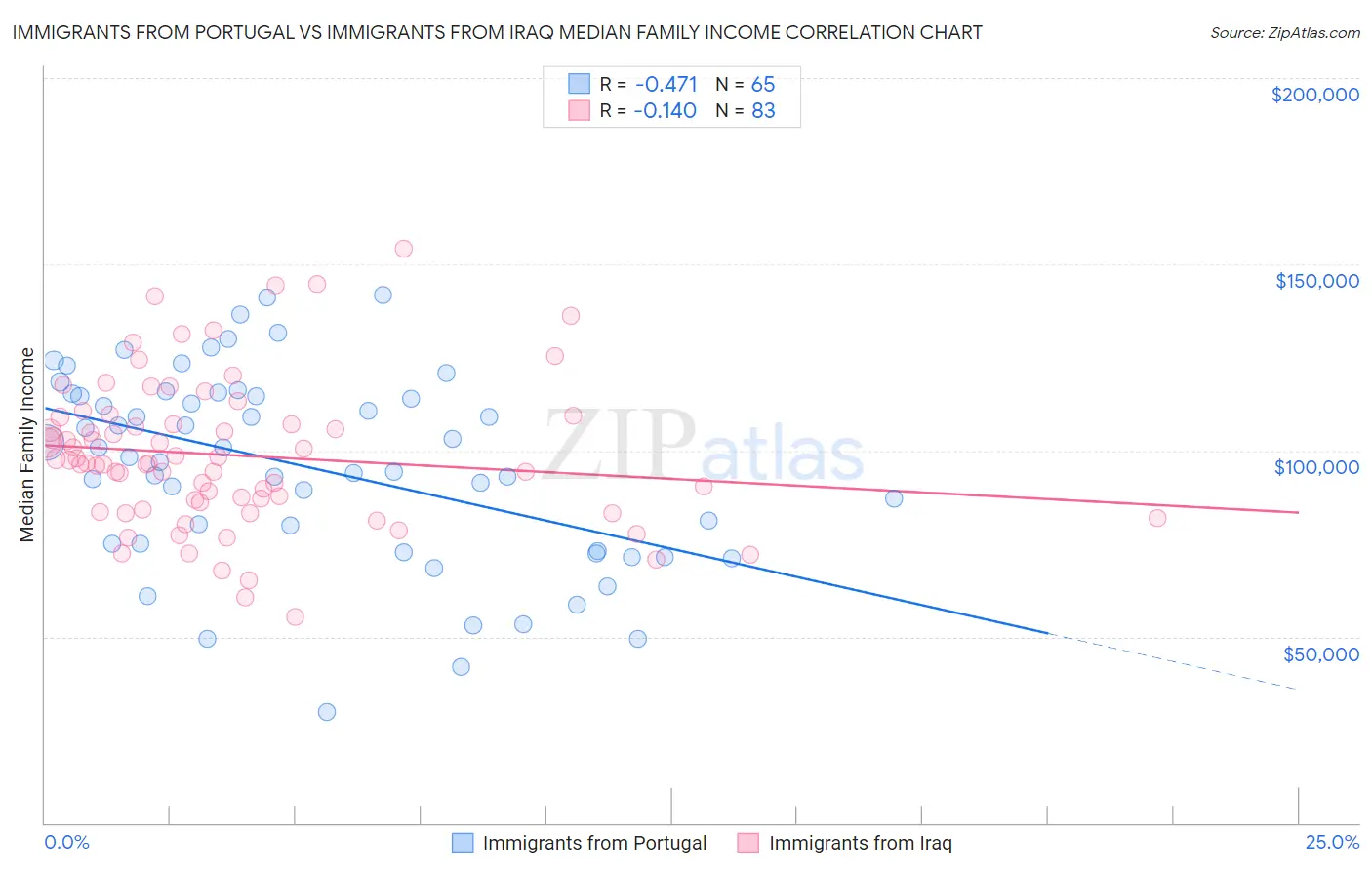 Immigrants from Portugal vs Immigrants from Iraq Median Family Income
