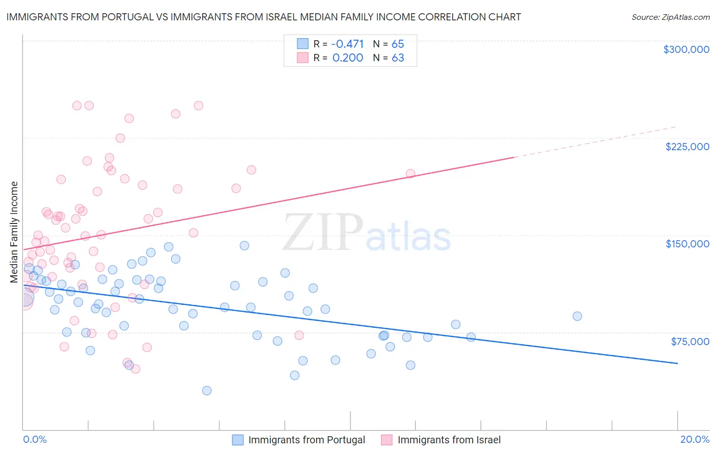 Immigrants from Portugal vs Immigrants from Israel Median Family Income