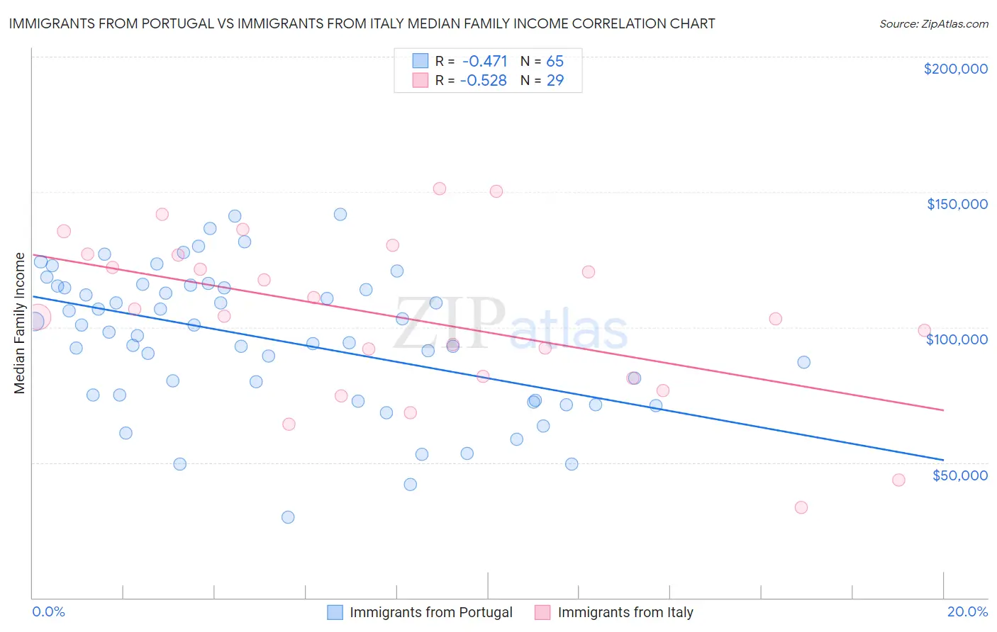 Immigrants from Portugal vs Immigrants from Italy Median Family Income
