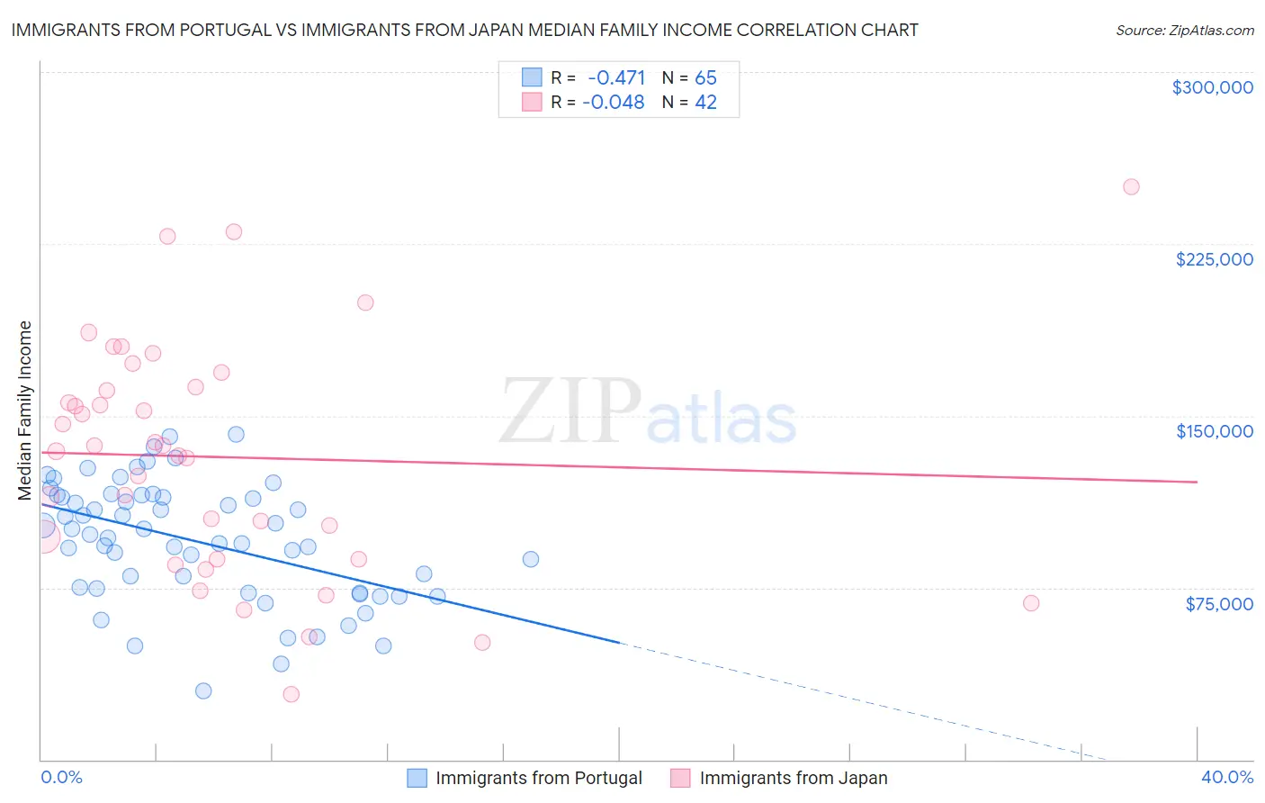 Immigrants from Portugal vs Immigrants from Japan Median Family Income