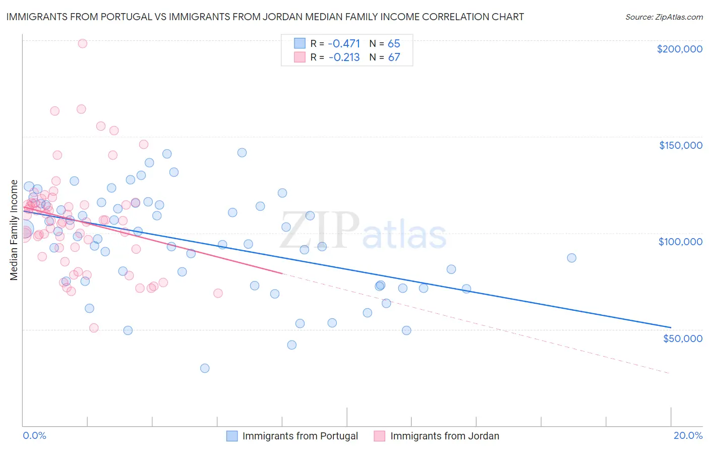 Immigrants from Portugal vs Immigrants from Jordan Median Family Income