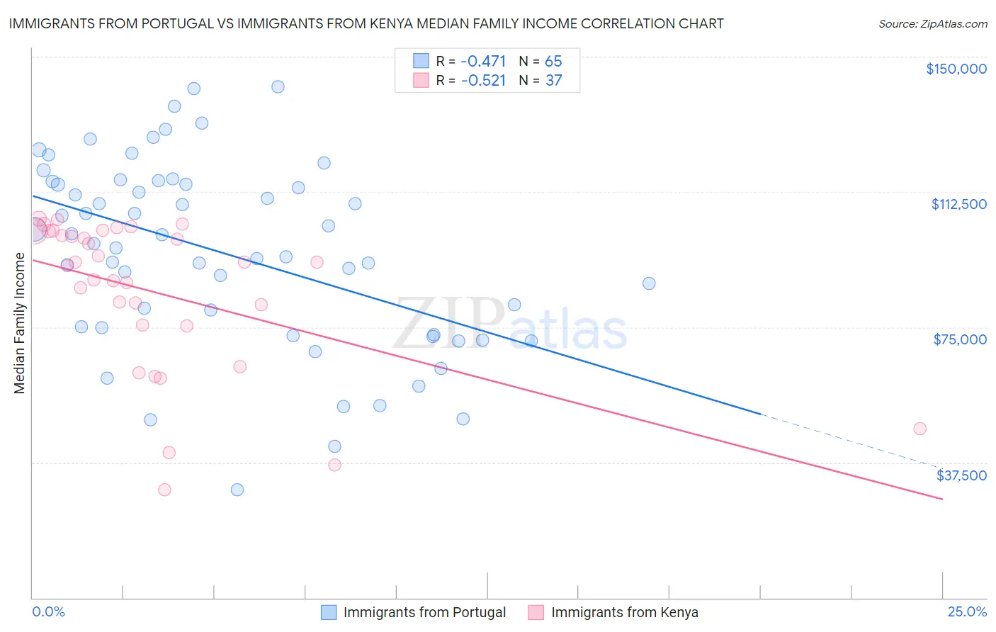 Immigrants from Portugal vs Immigrants from Kenya Median Family Income