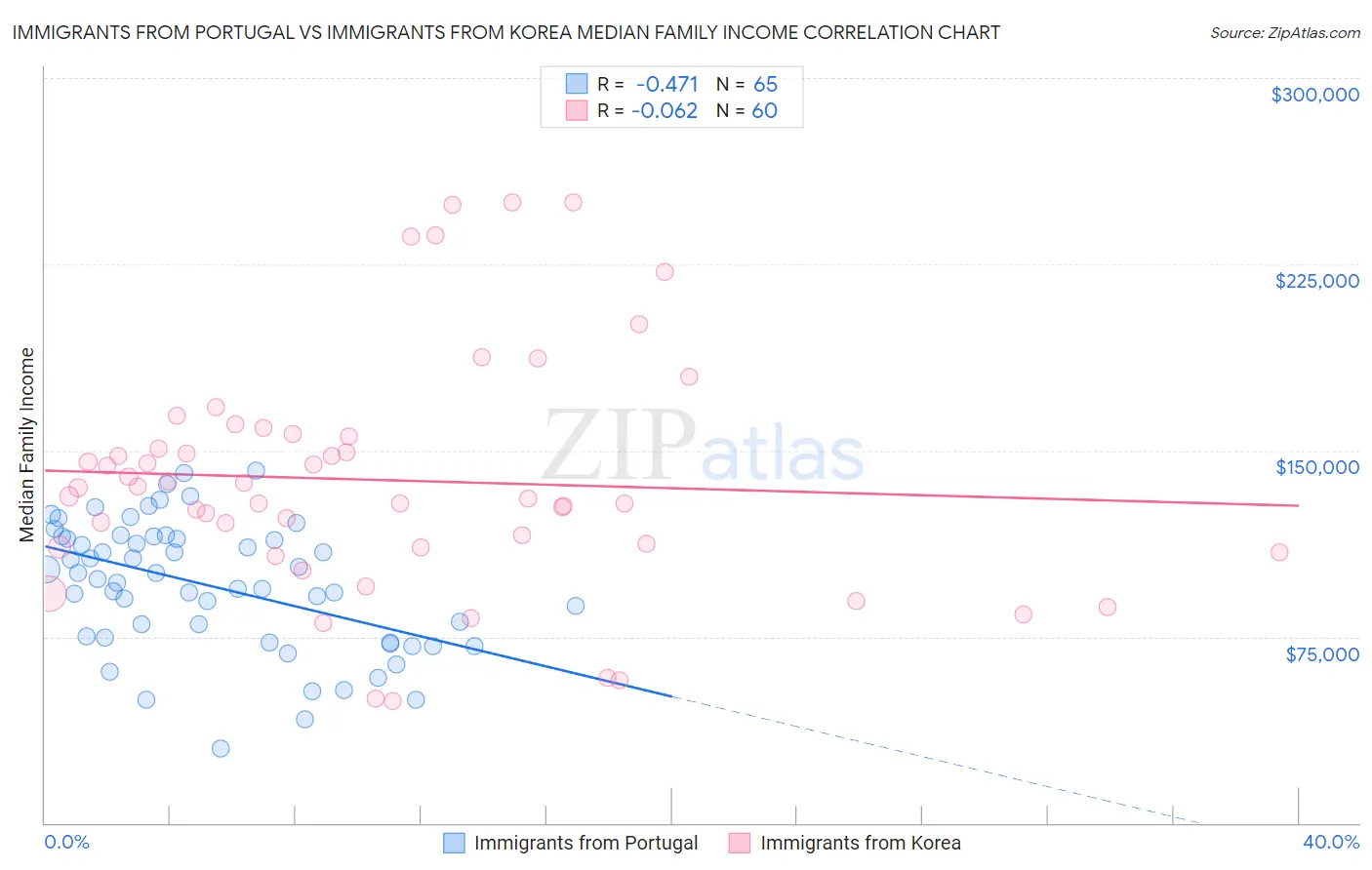 Immigrants from Portugal vs Immigrants from Korea Median Family Income