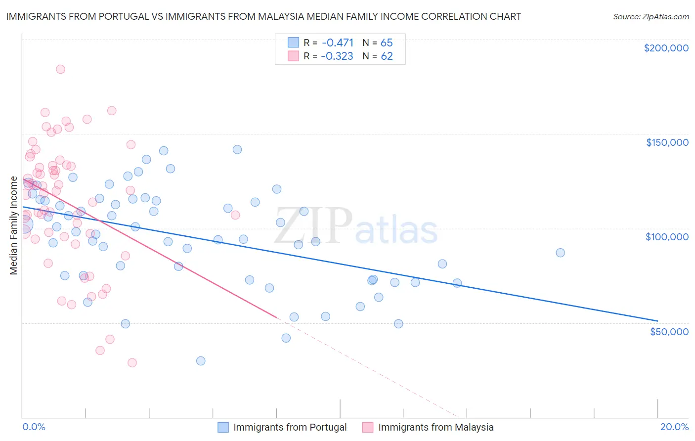 Immigrants from Portugal vs Immigrants from Malaysia Median Family Income