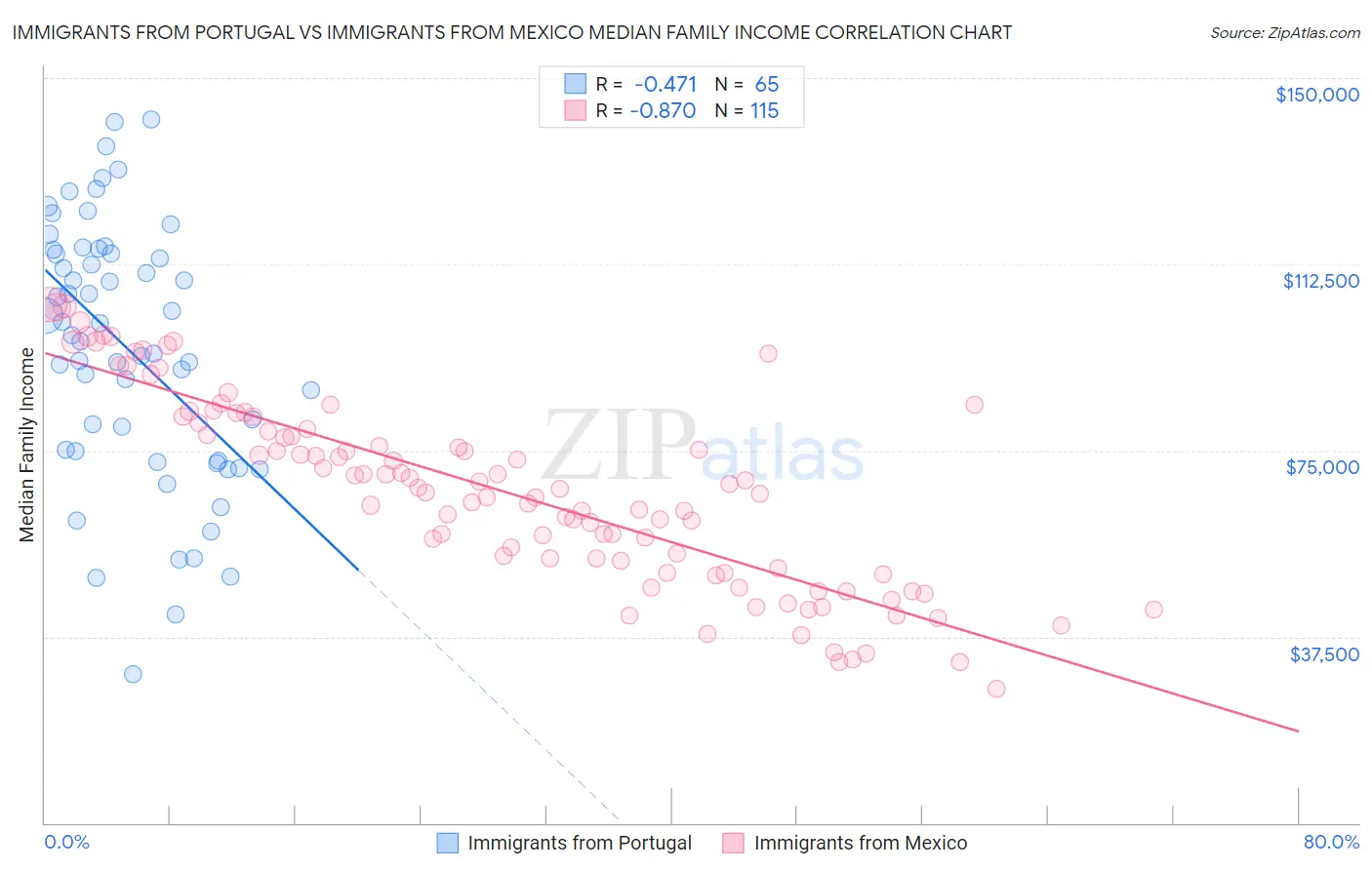 Immigrants from Portugal vs Immigrants from Mexico Median Family Income