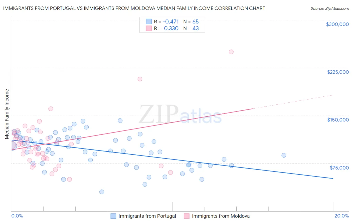 Immigrants from Portugal vs Immigrants from Moldova Median Family Income