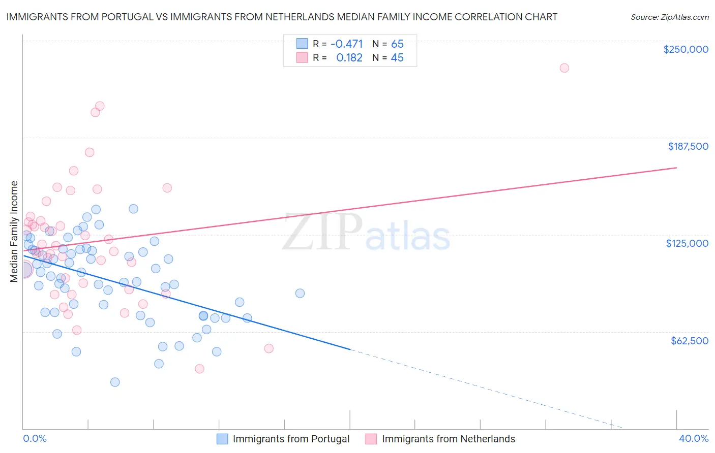 Immigrants from Portugal vs Immigrants from Netherlands Median Family Income