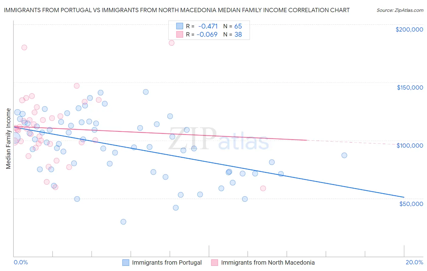 Immigrants from Portugal vs Immigrants from North Macedonia Median Family Income