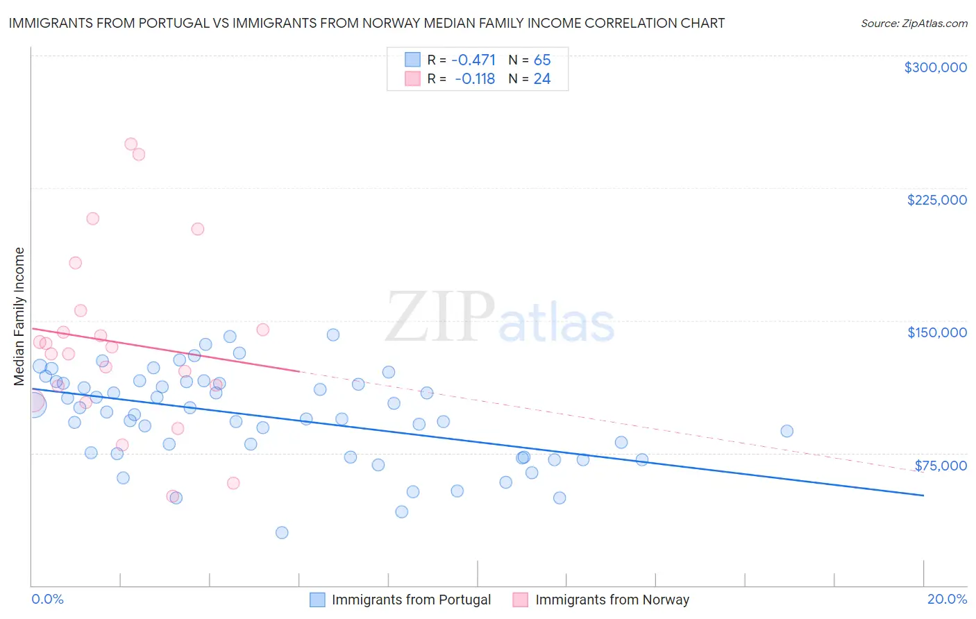 Immigrants from Portugal vs Immigrants from Norway Median Family Income