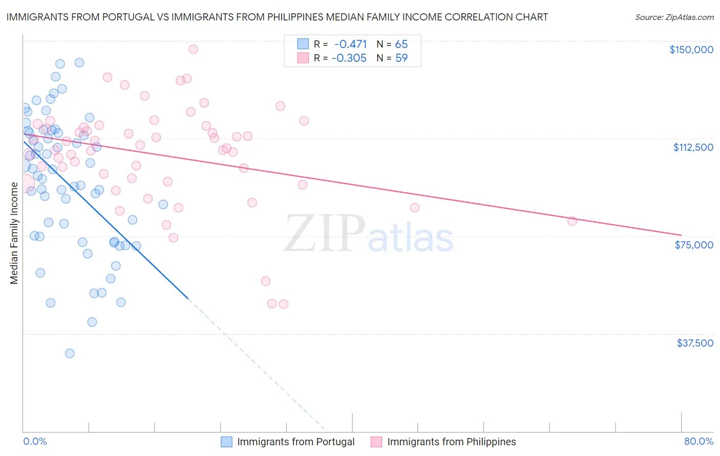 Immigrants from Portugal vs Immigrants from Philippines Median Family Income