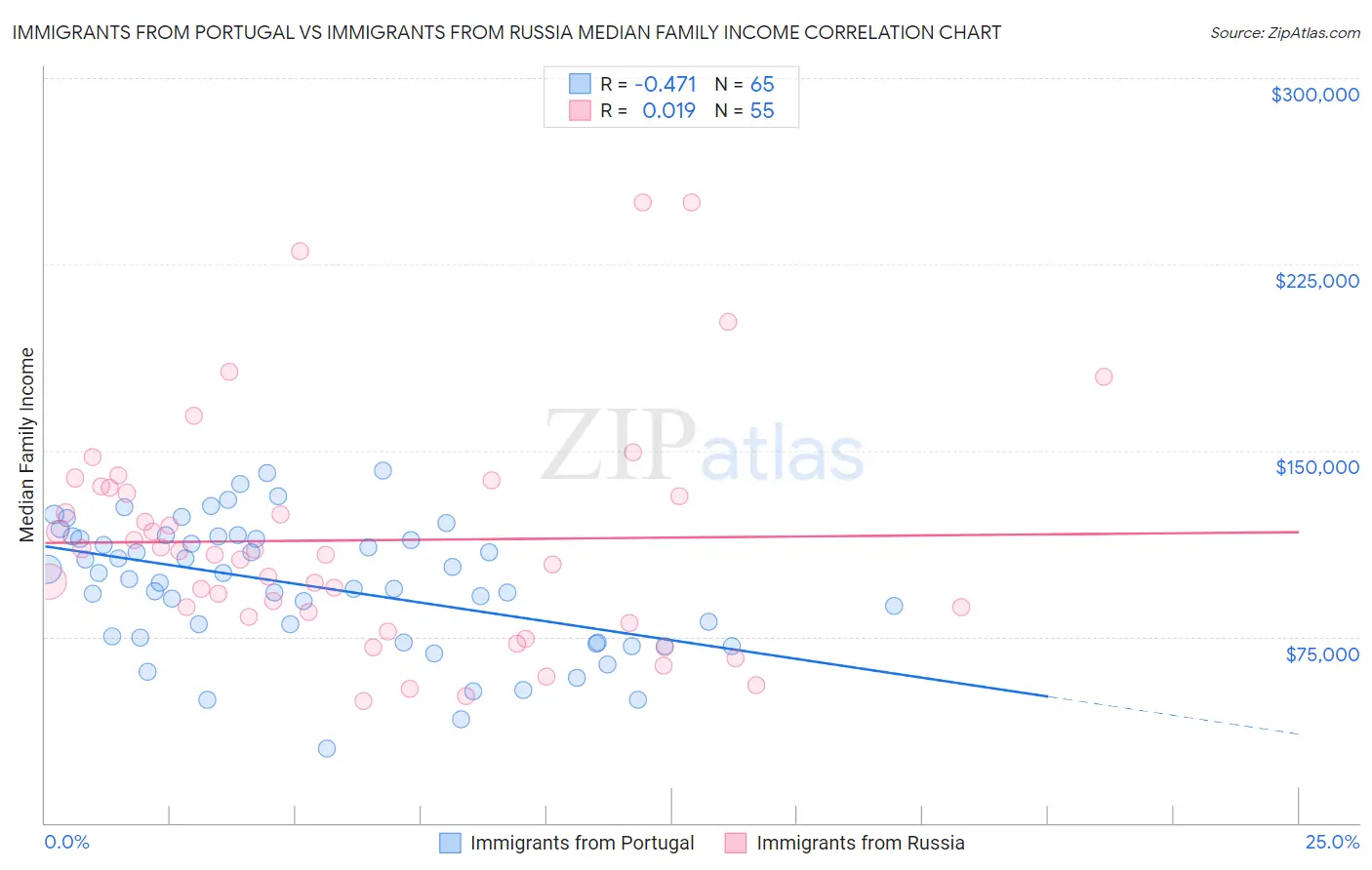 Immigrants from Portugal vs Immigrants from Russia Median Family Income