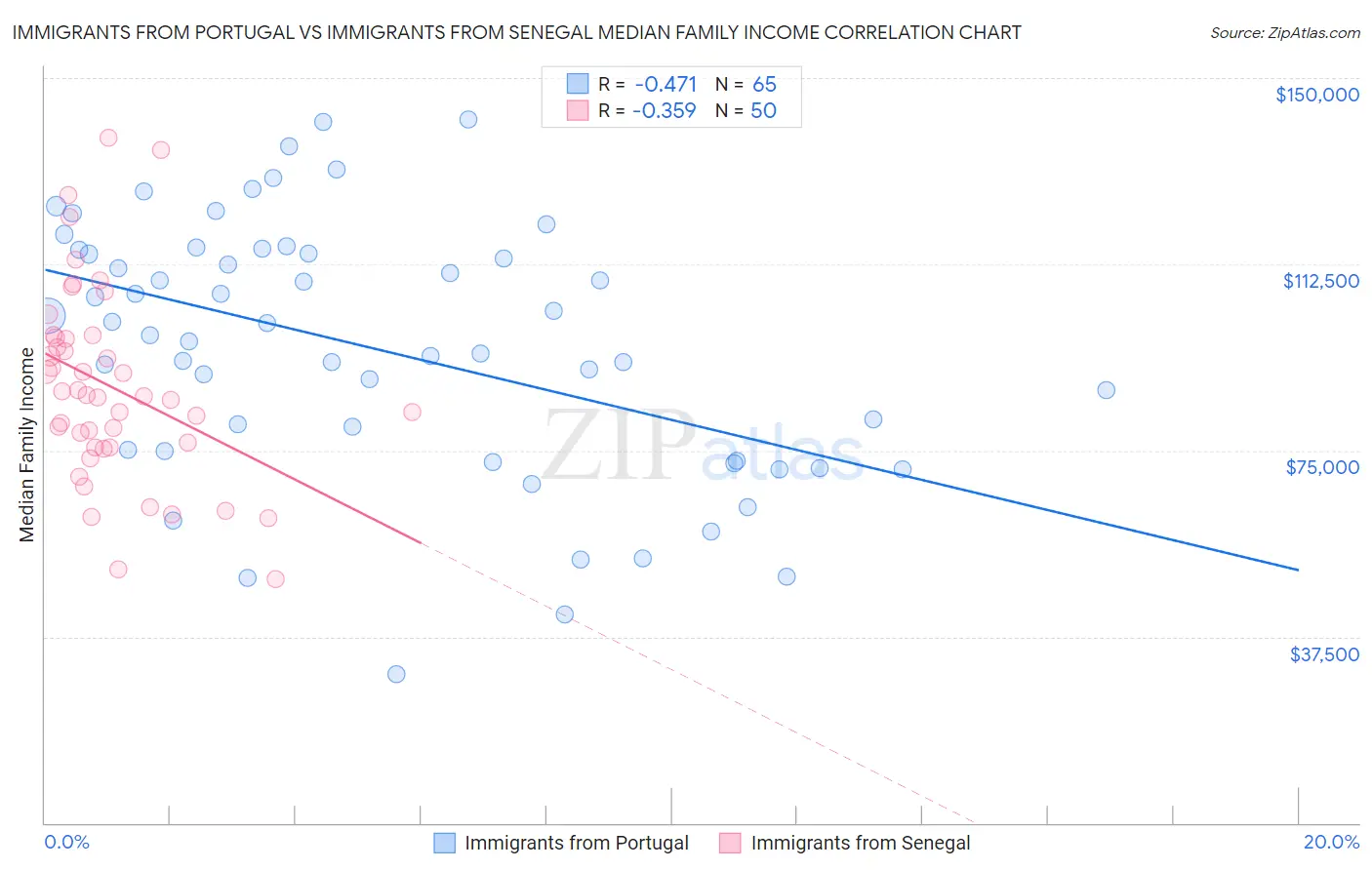 Immigrants from Portugal vs Immigrants from Senegal Median Family Income