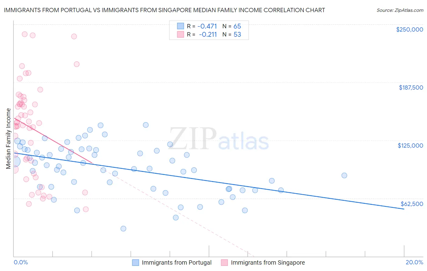 Immigrants from Portugal vs Immigrants from Singapore Median Family Income