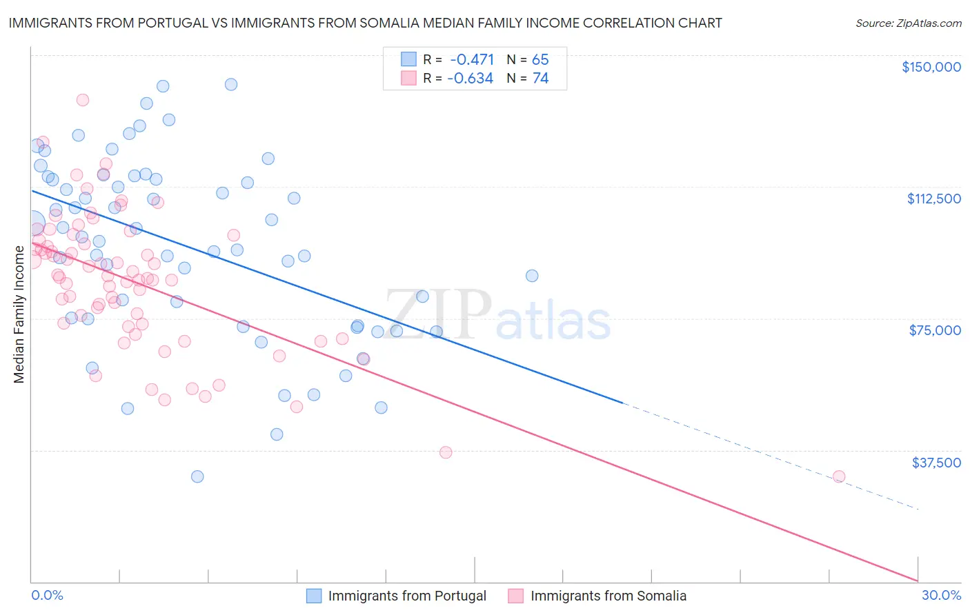 Immigrants from Portugal vs Immigrants from Somalia Median Family Income