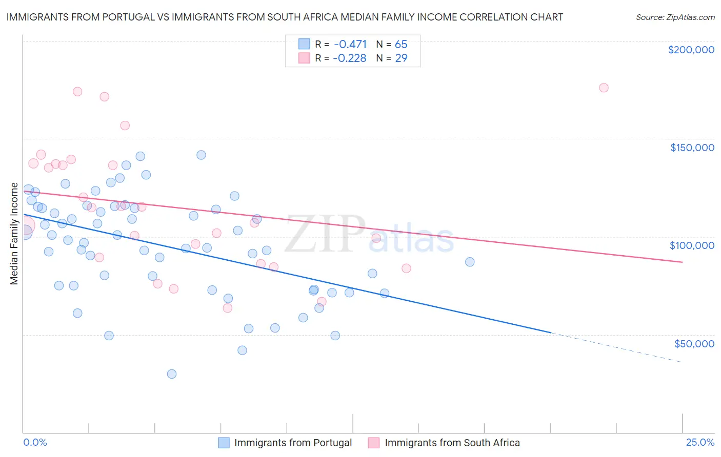 Immigrants from Portugal vs Immigrants from South Africa Median Family Income