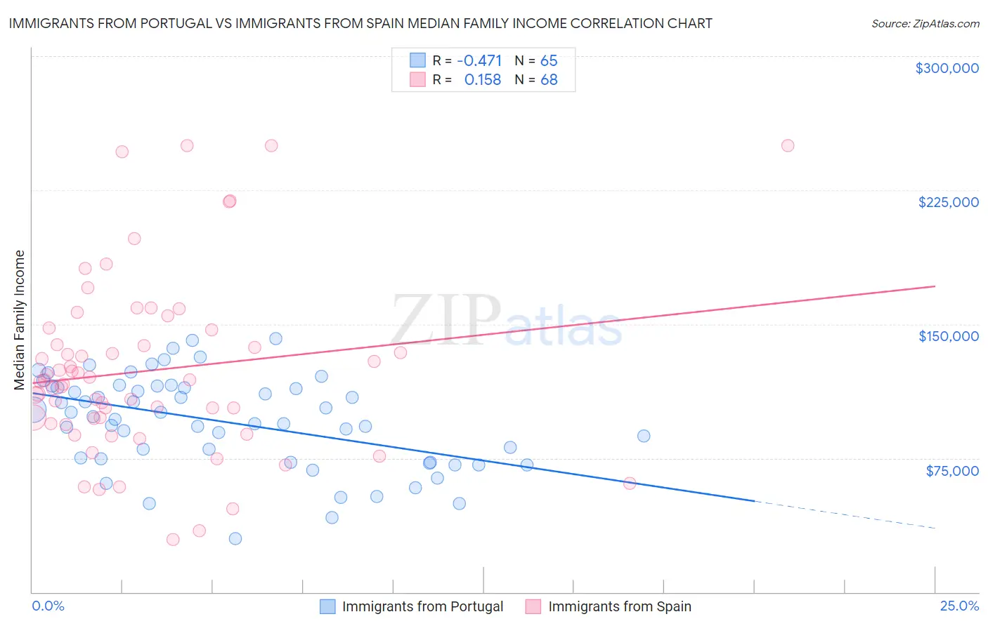 Immigrants from Portugal vs Immigrants from Spain Median Family Income