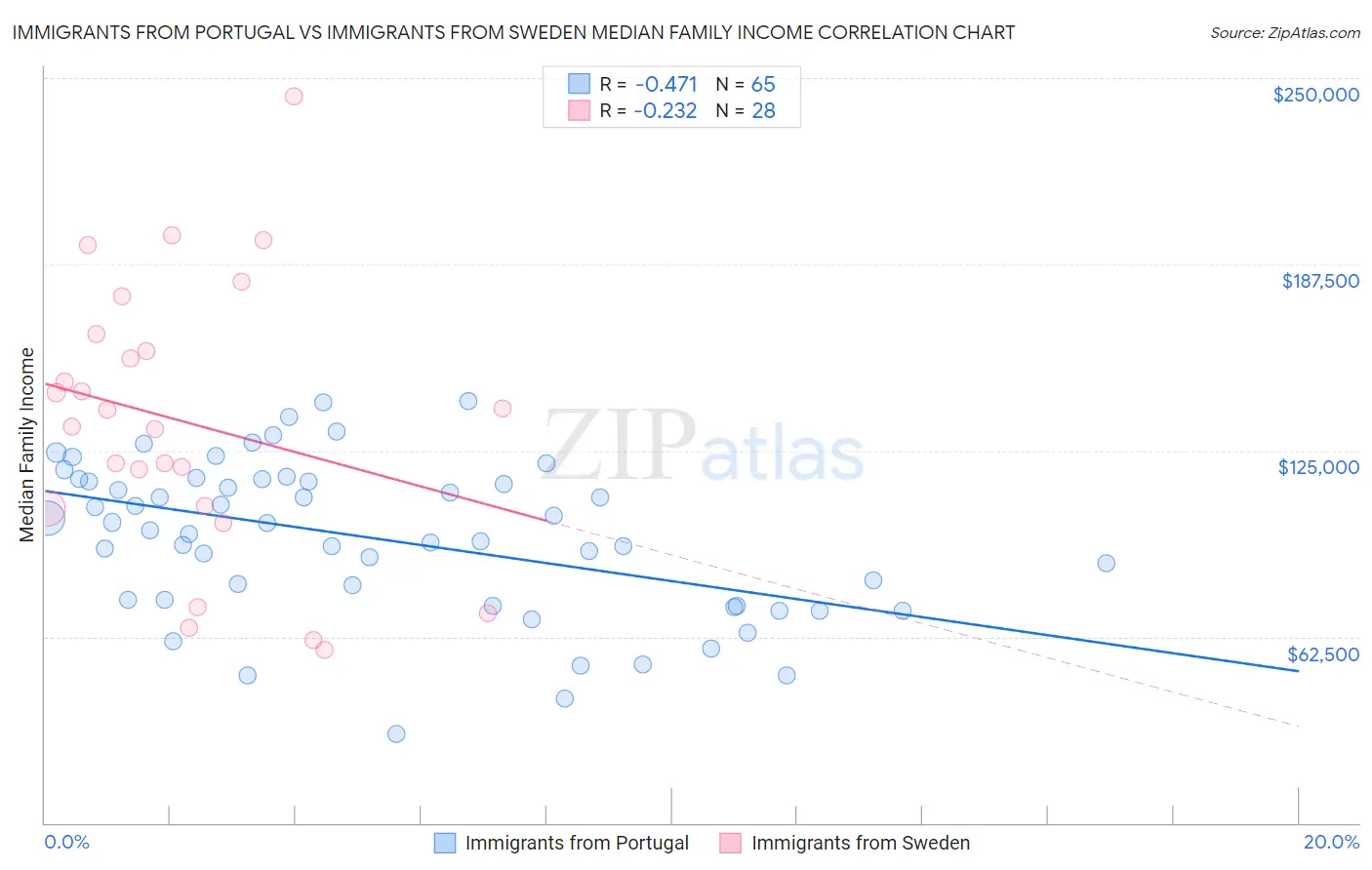 Immigrants from Portugal vs Immigrants from Sweden Median Family Income