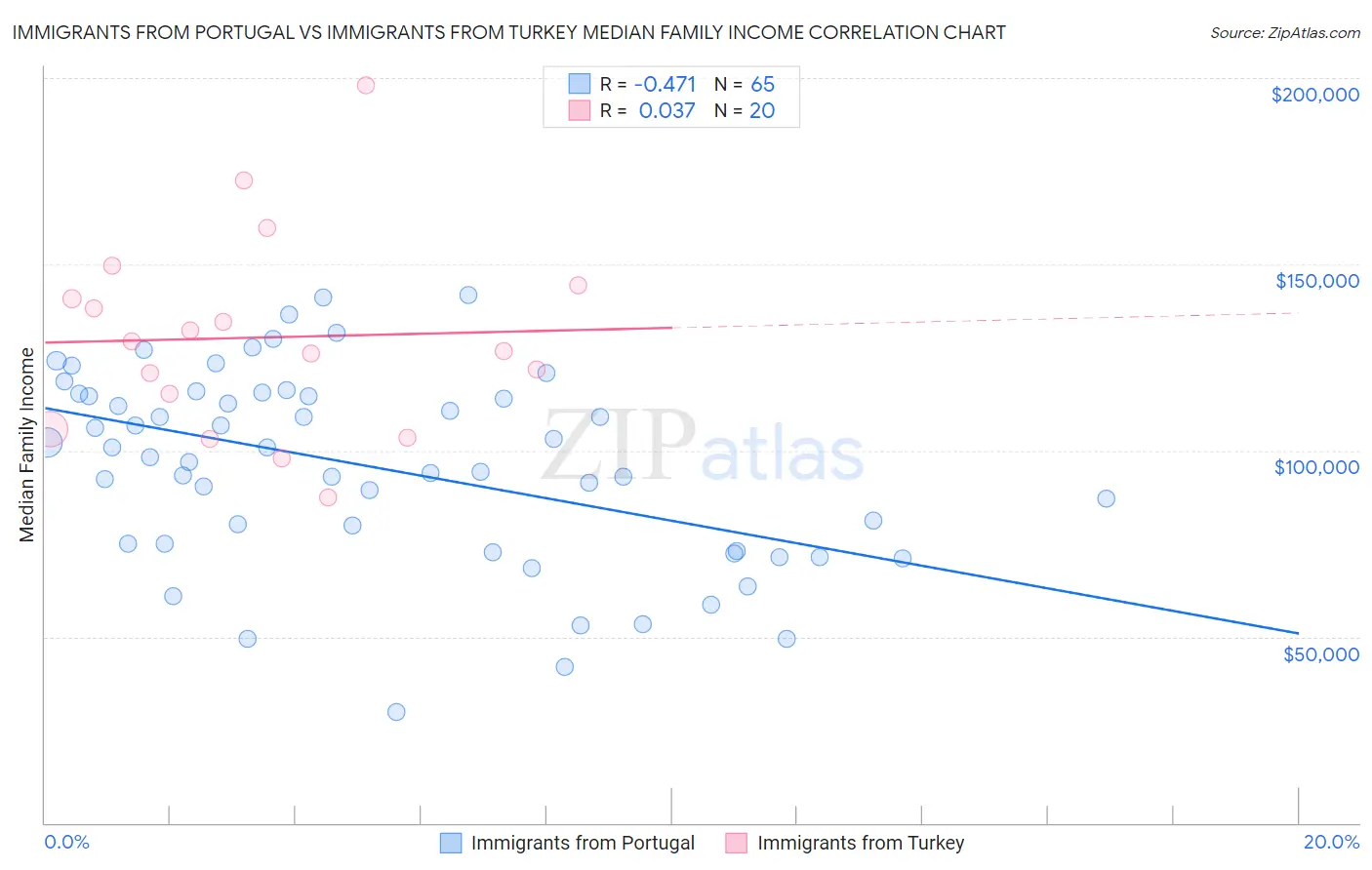 Immigrants from Portugal vs Immigrants from Turkey Median Family Income