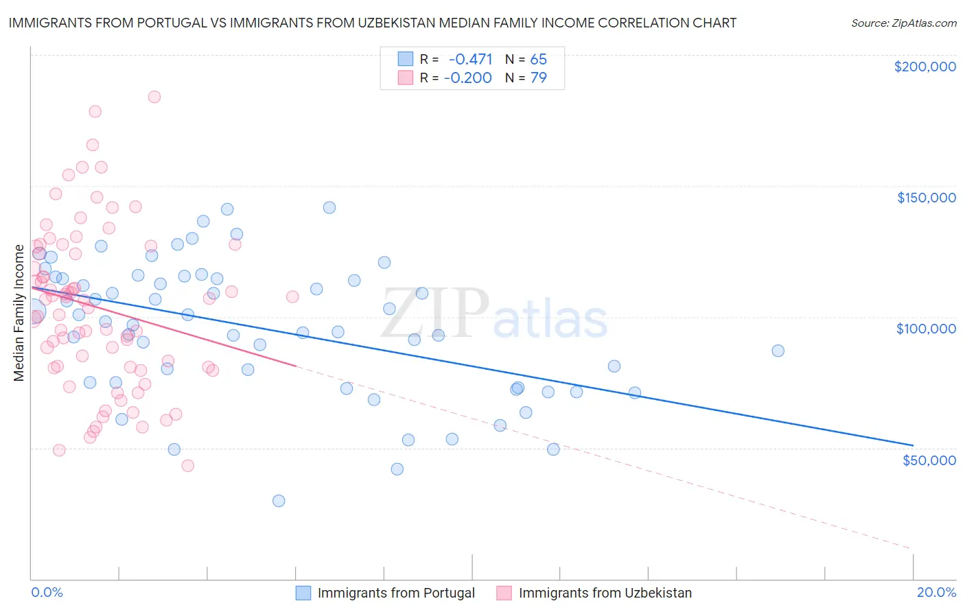 Immigrants from Portugal vs Immigrants from Uzbekistan Median Family Income