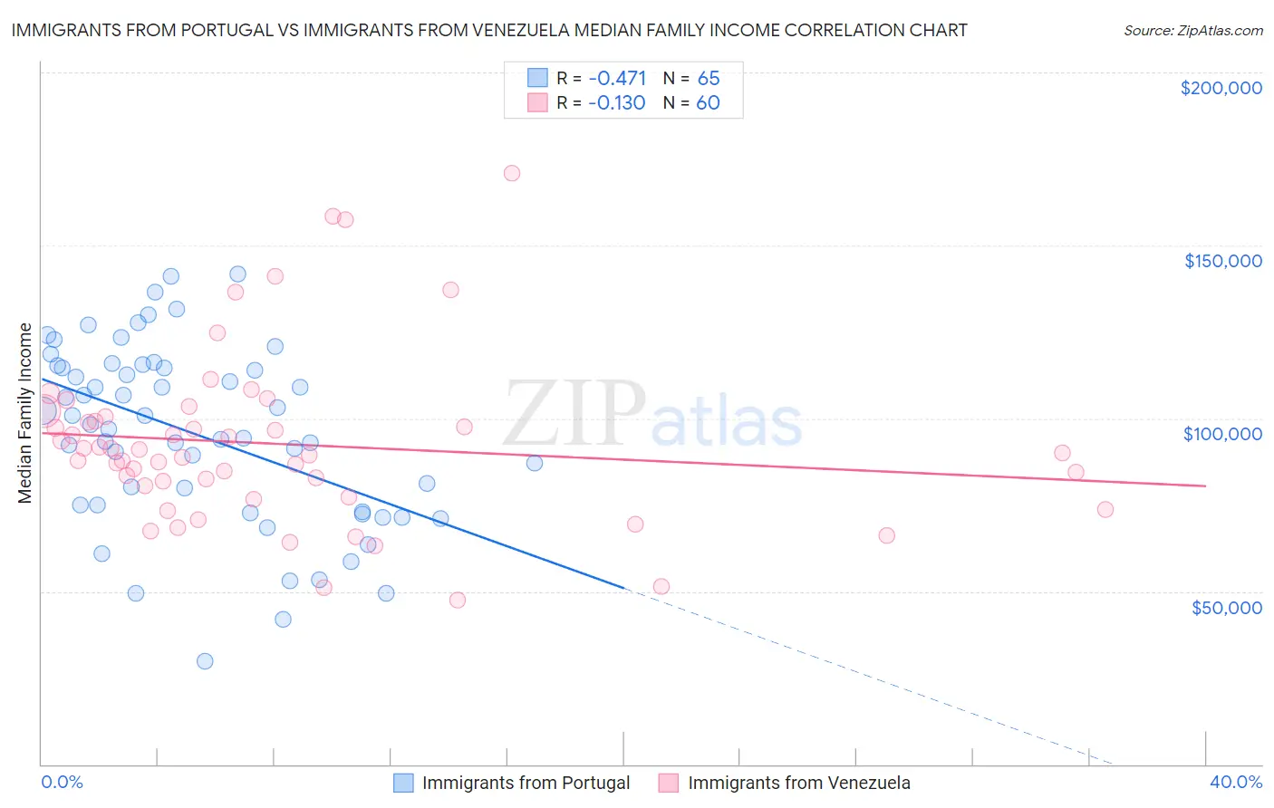 Immigrants from Portugal vs Immigrants from Venezuela Median Family Income