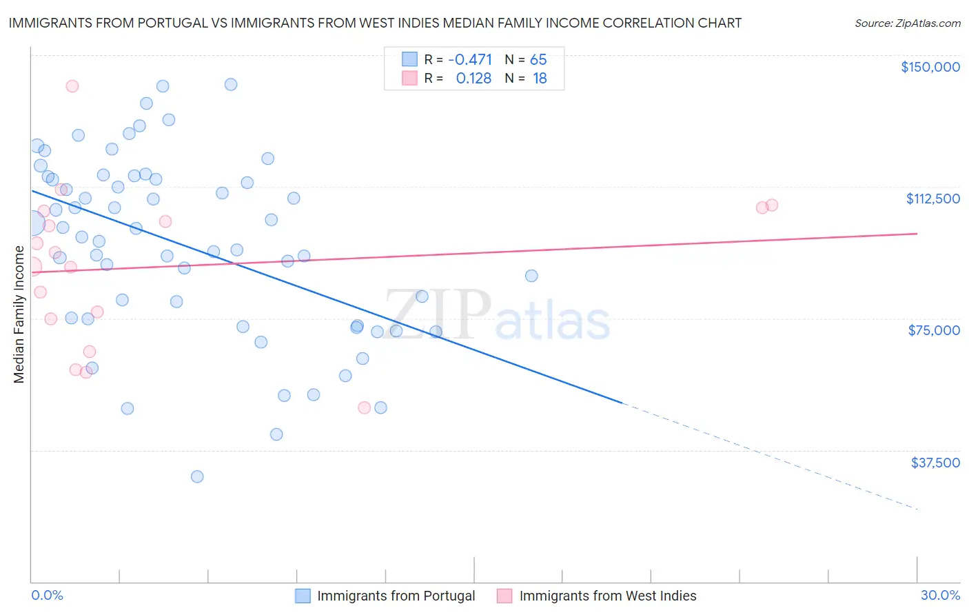 Immigrants from Portugal vs Immigrants from West Indies Median Family Income