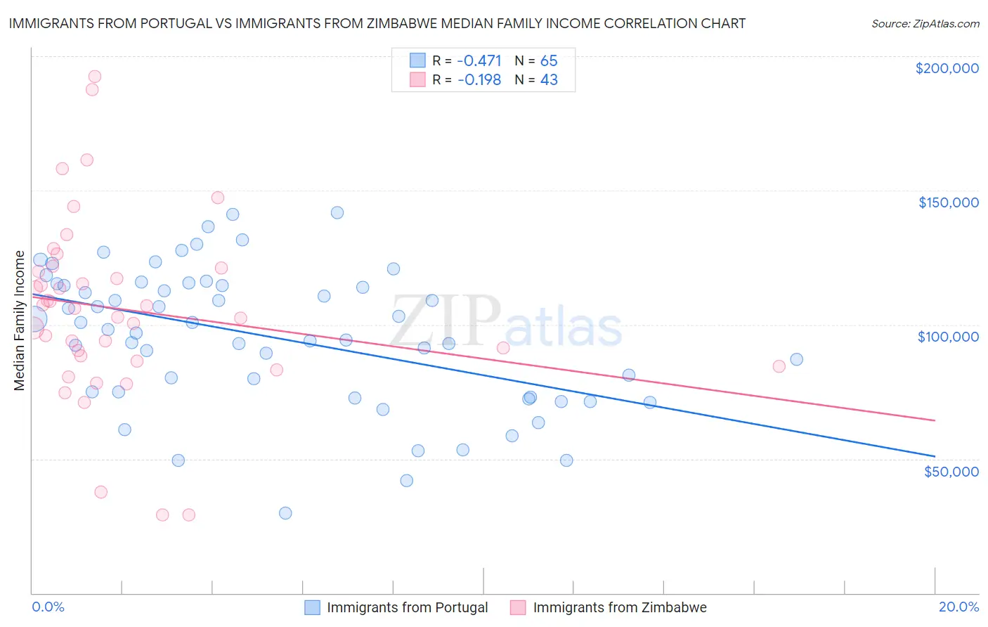 Immigrants from Portugal vs Immigrants from Zimbabwe Median Family Income