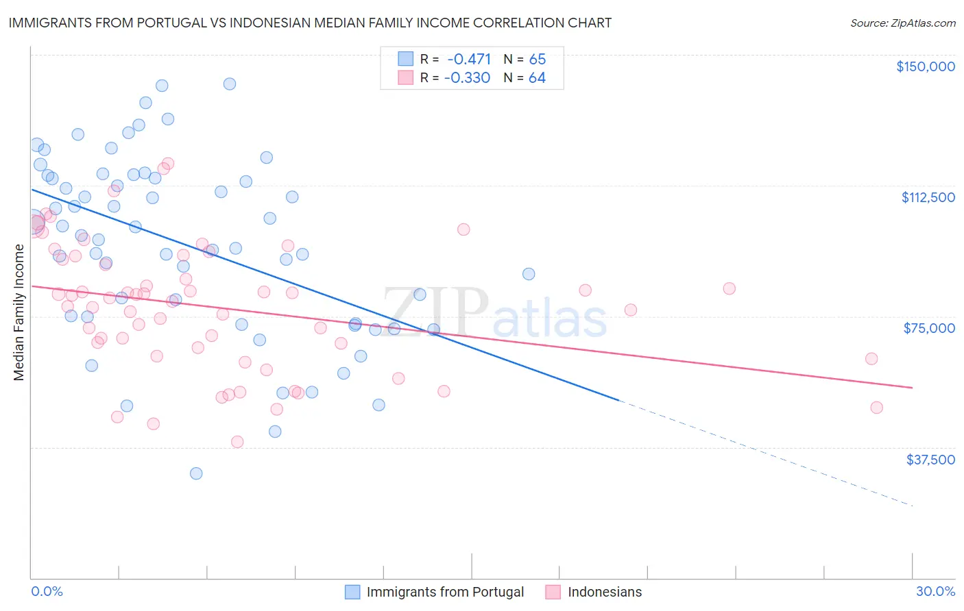 Immigrants from Portugal vs Indonesian Median Family Income