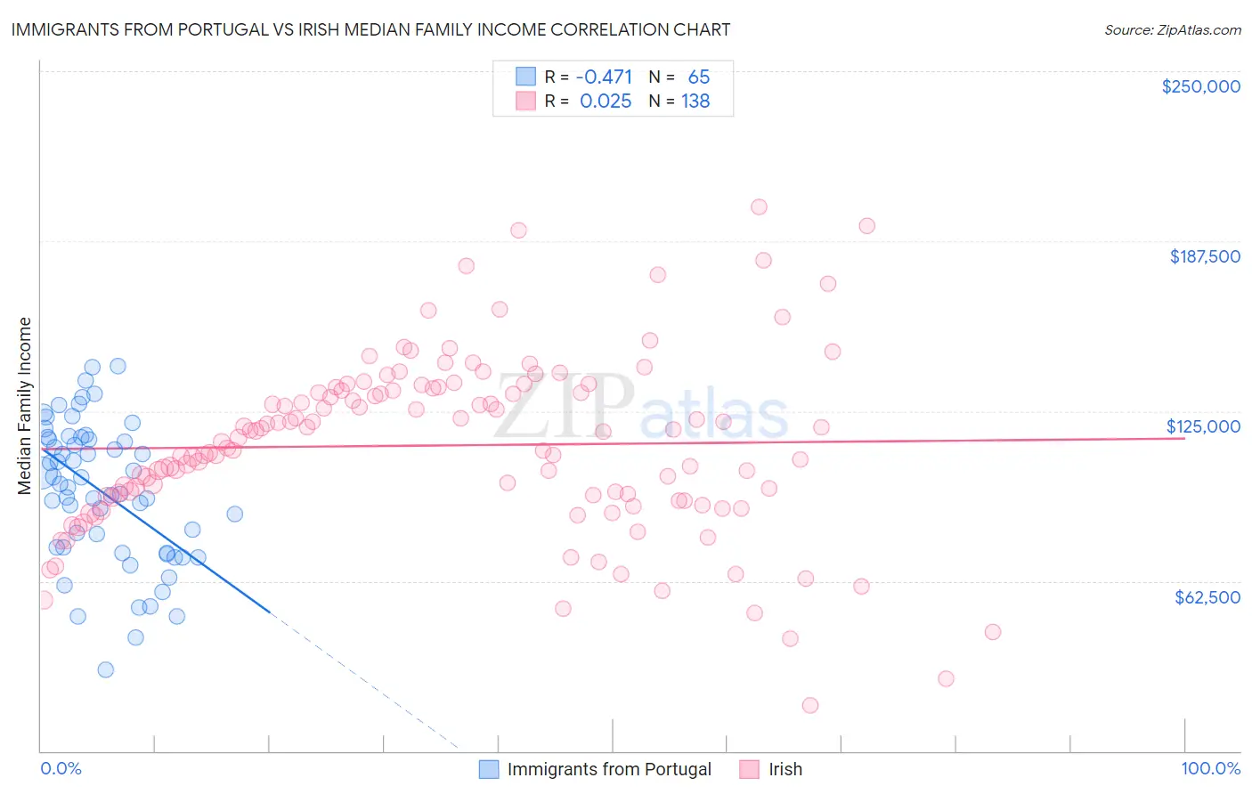 Immigrants from Portugal vs Irish Median Family Income