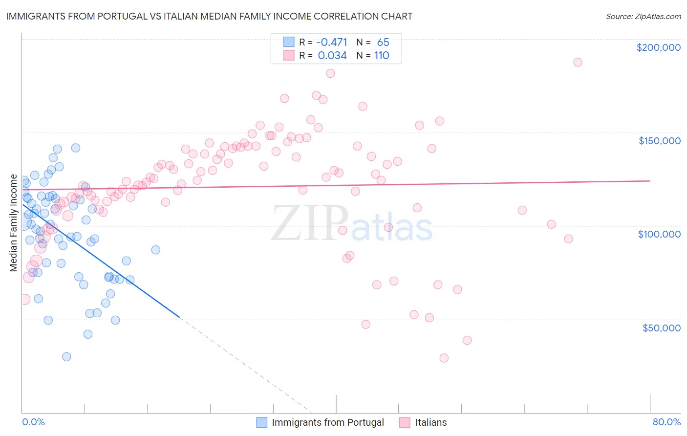 Immigrants from Portugal vs Italian Median Family Income