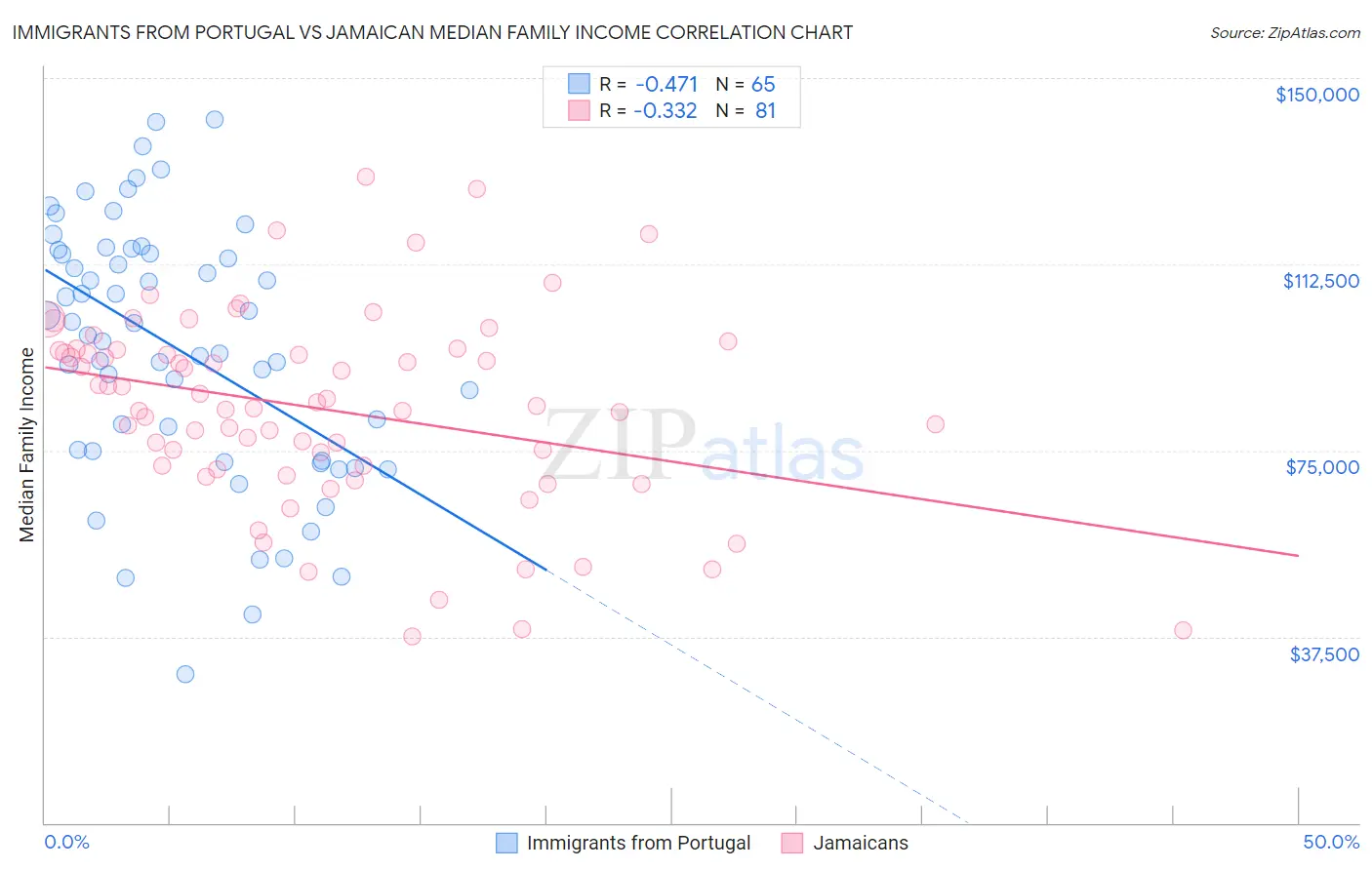 Immigrants from Portugal vs Jamaican Median Family Income