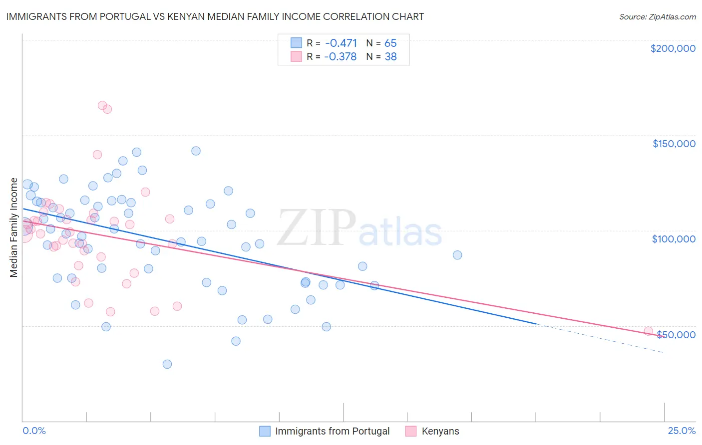 Immigrants from Portugal vs Kenyan Median Family Income