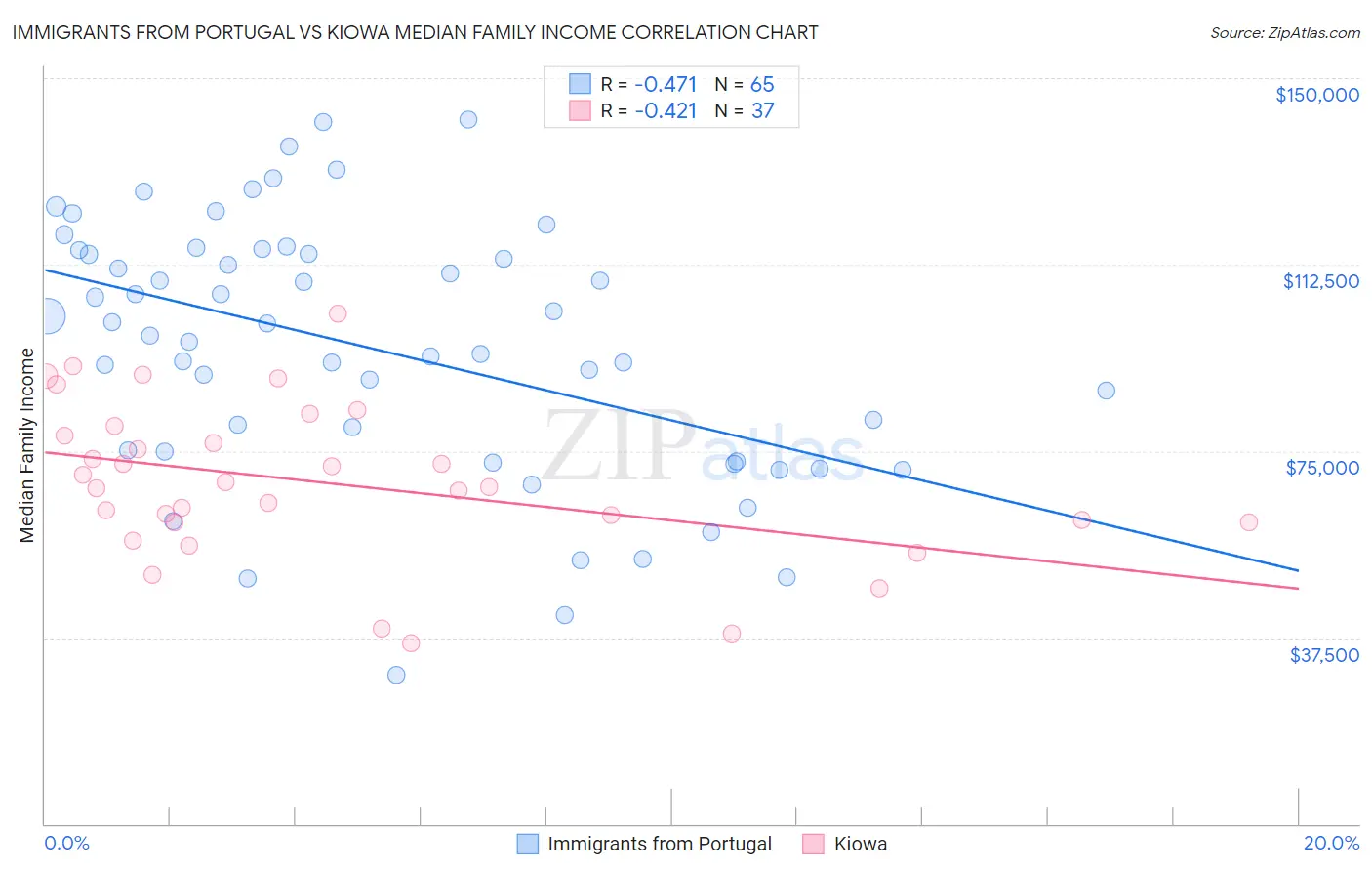 Immigrants from Portugal vs Kiowa Median Family Income