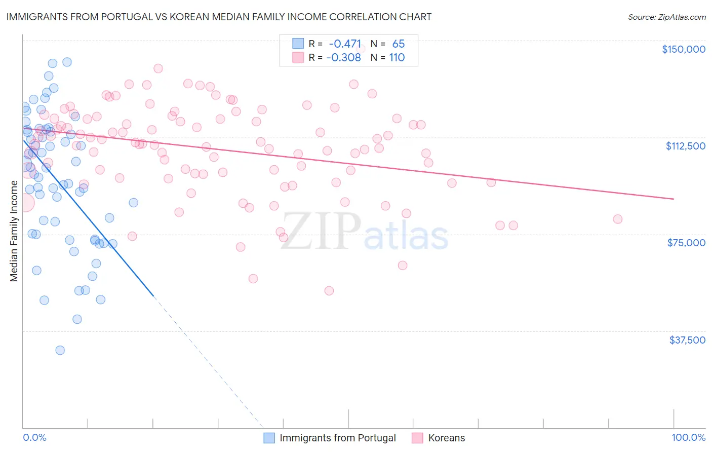 Immigrants from Portugal vs Korean Median Family Income