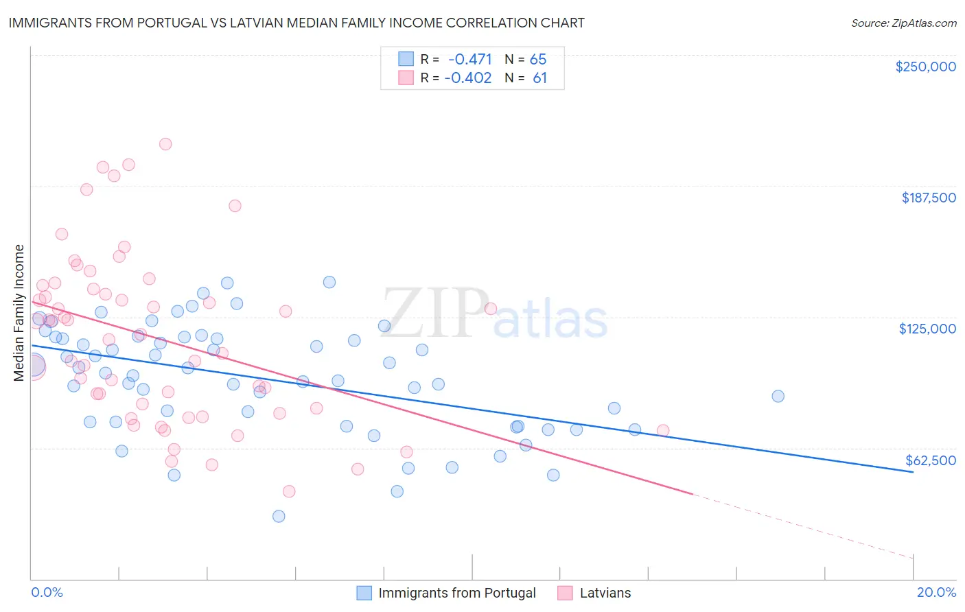Immigrants from Portugal vs Latvian Median Family Income