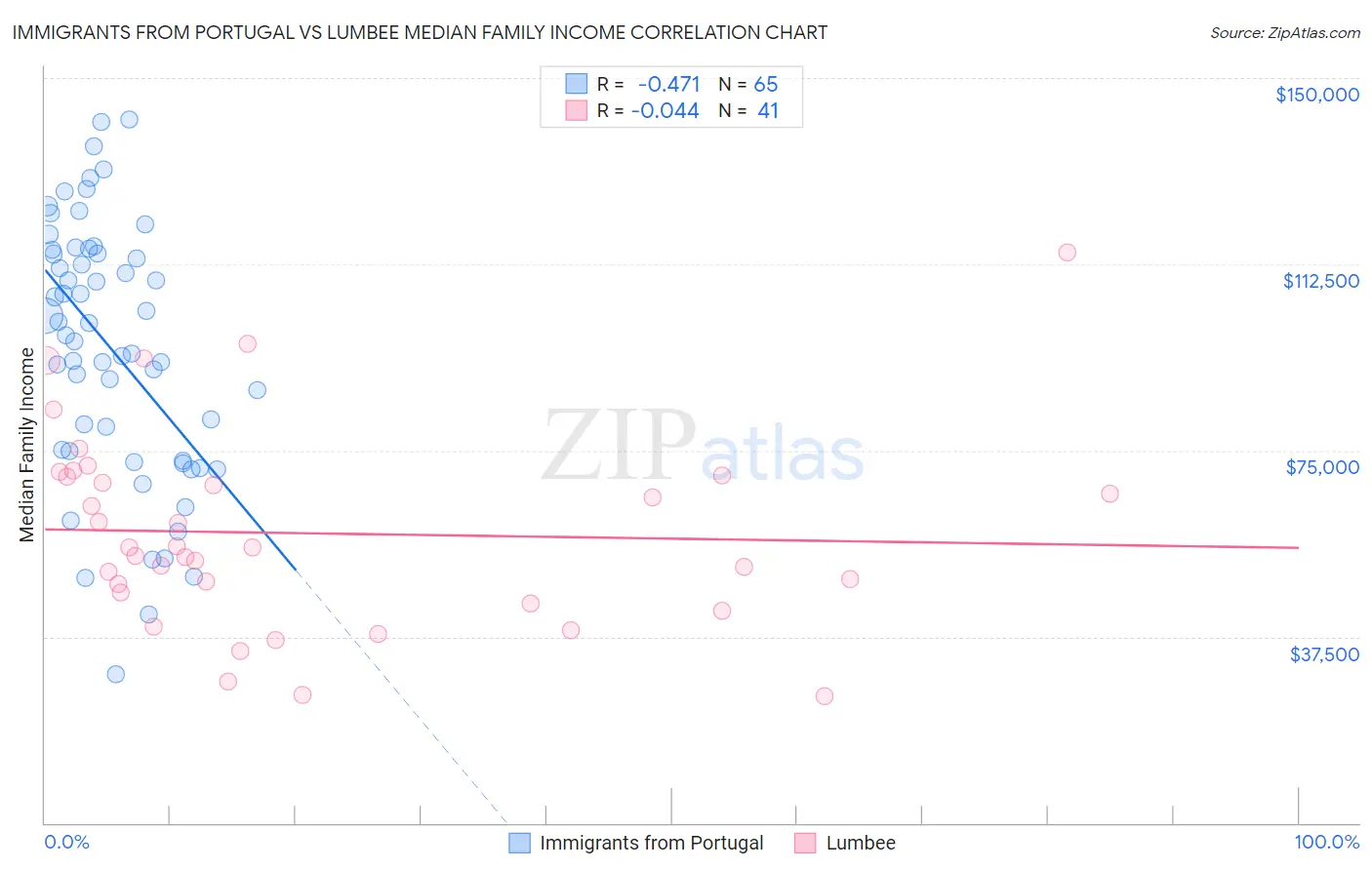 Immigrants from Portugal vs Lumbee Median Family Income