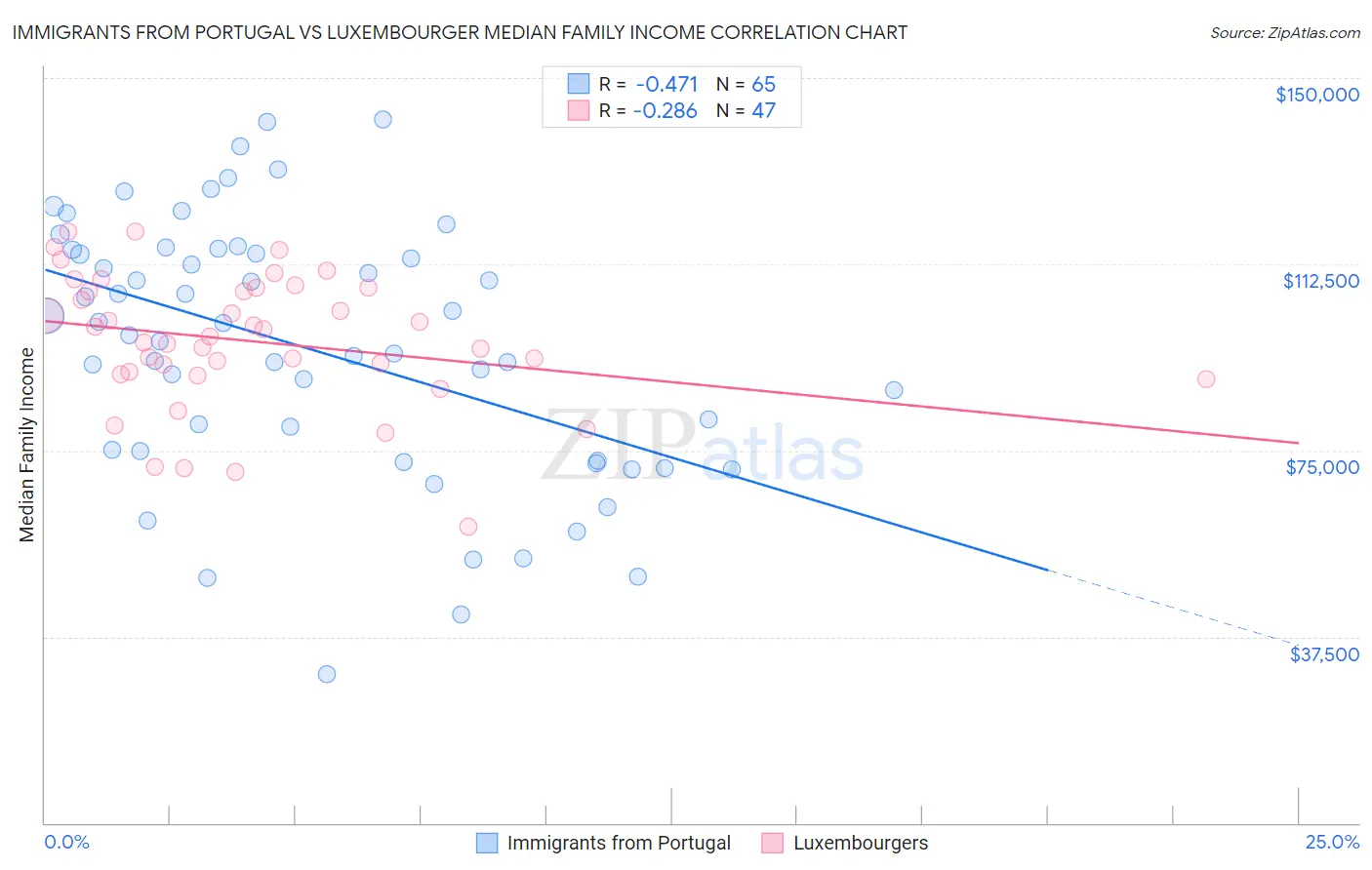 Immigrants from Portugal vs Luxembourger Median Family Income