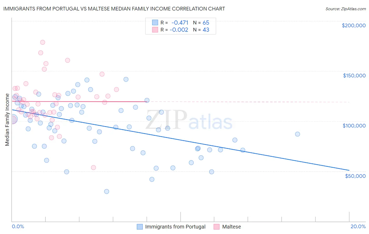 Immigrants from Portugal vs Maltese Median Family Income