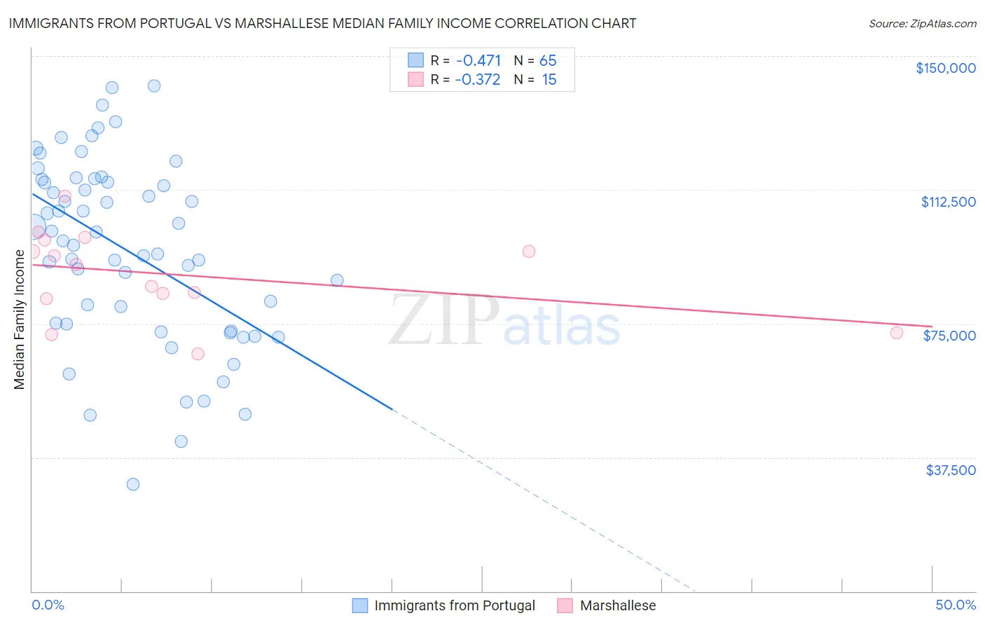 Immigrants from Portugal vs Marshallese Median Family Income