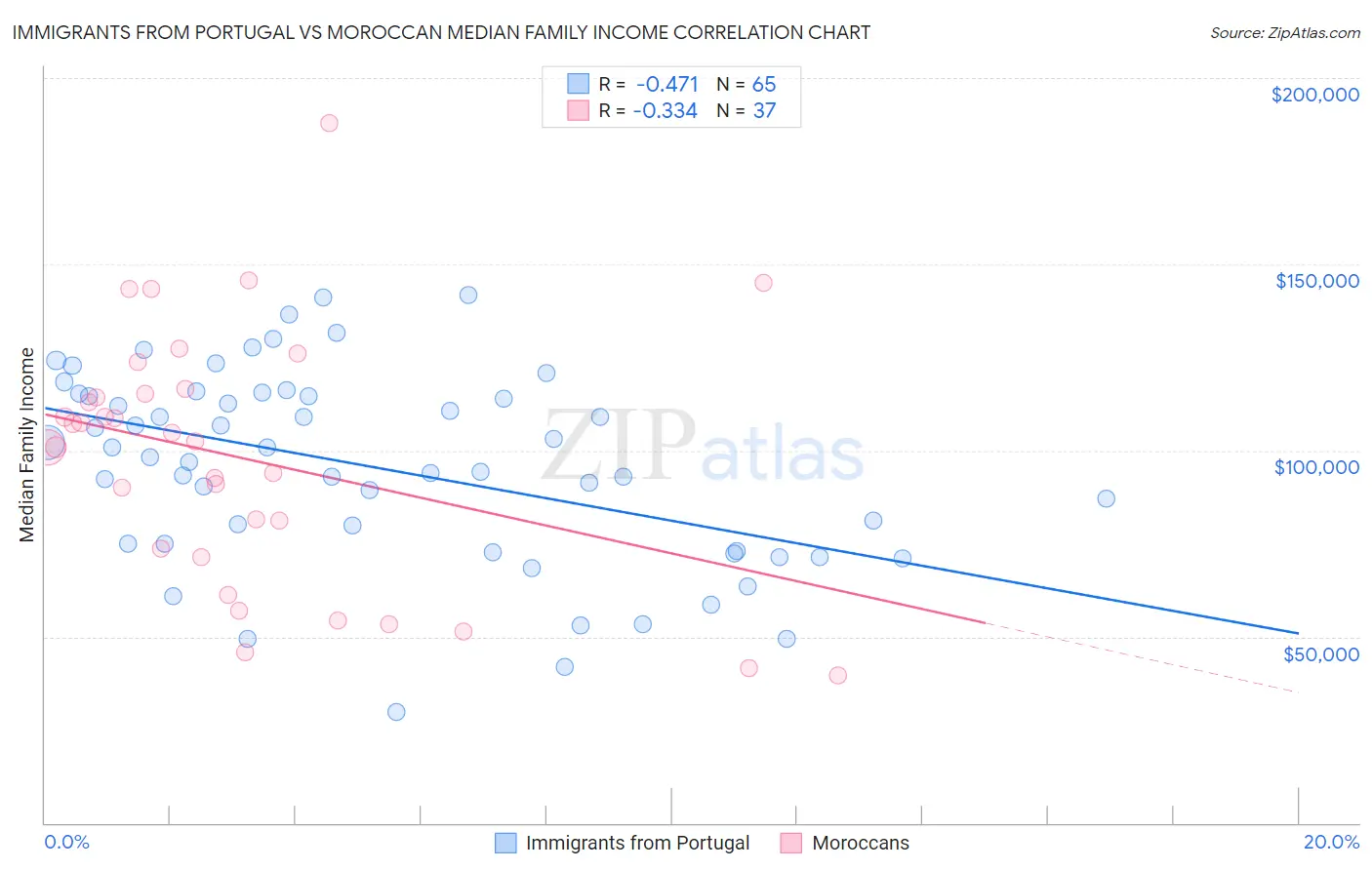 Immigrants from Portugal vs Moroccan Median Family Income