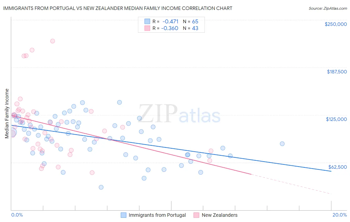 Immigrants from Portugal vs New Zealander Median Family Income